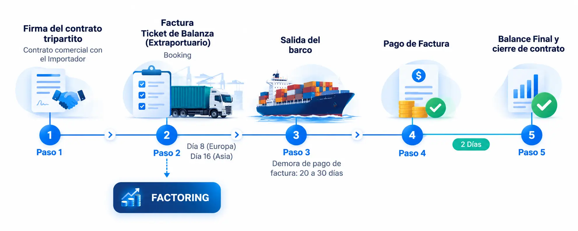 Línea de tiempo logística y financiera